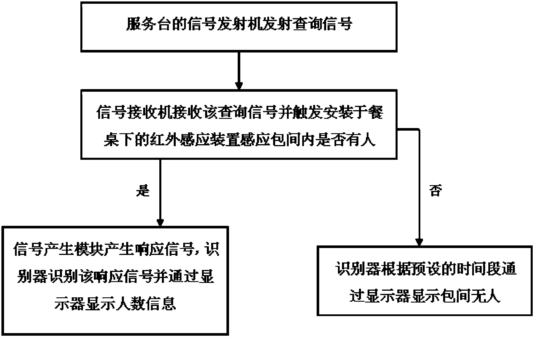 Monitoring method and device of private room of restaurant