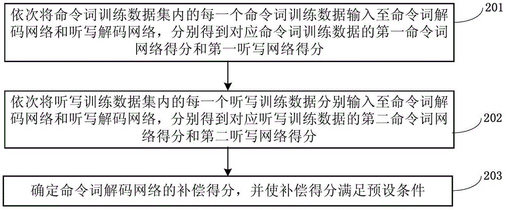 Construction method of heterogeneous decoding network, system thereof, voice recognition method and system thereof