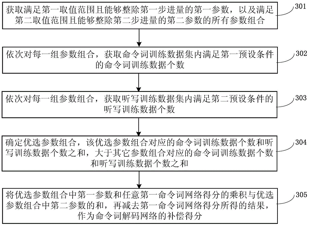 Construction method of heterogeneous decoding network, system thereof, voice recognition method and system thereof