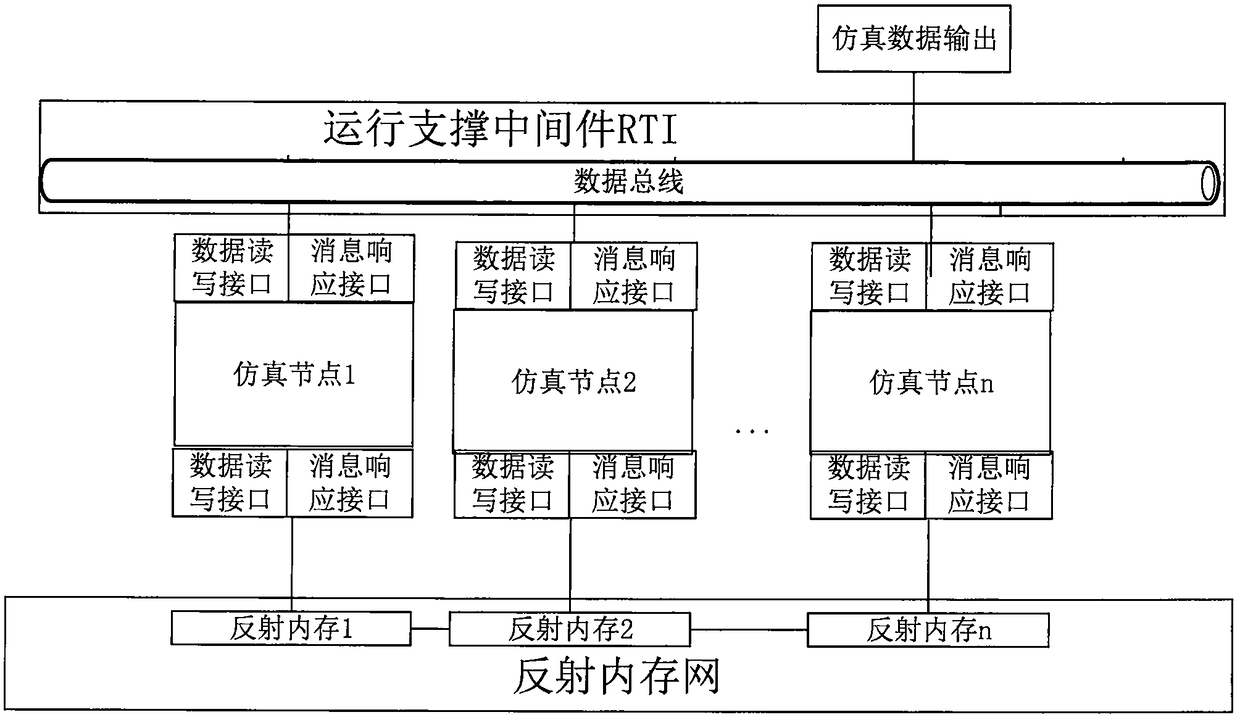 Message response distributed-simulation method based on reflection memory network