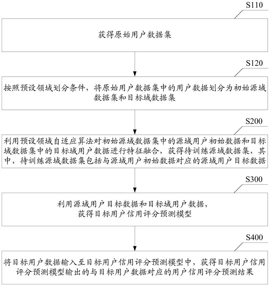 User credit score prediction method and related equipment