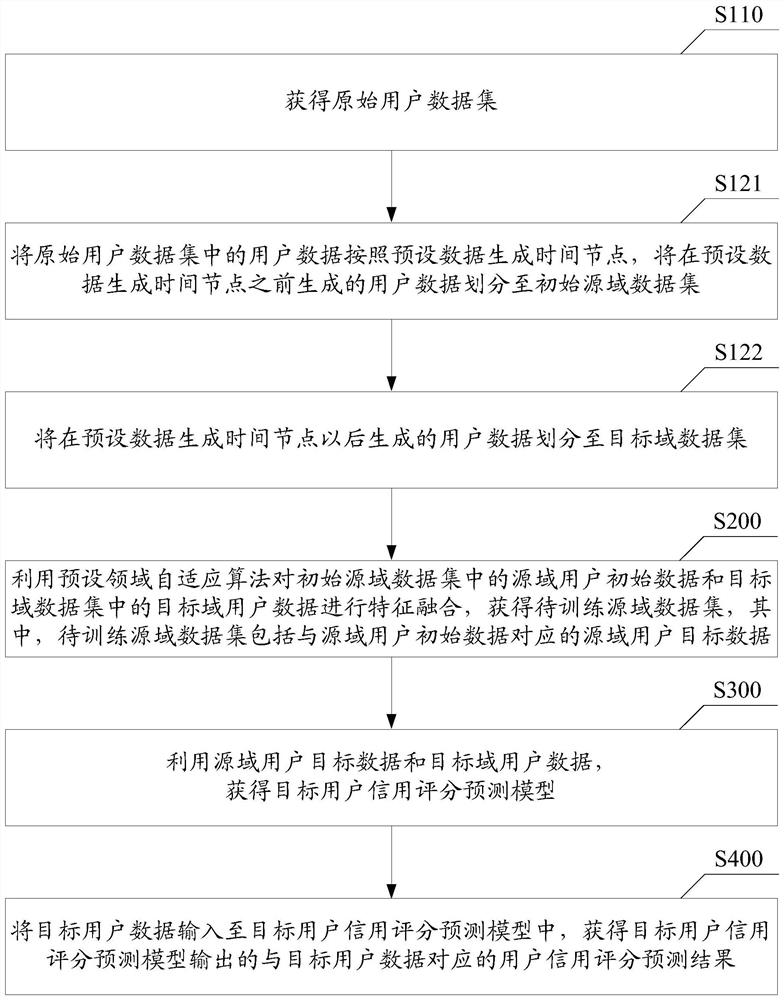 User credit score prediction method and related equipment