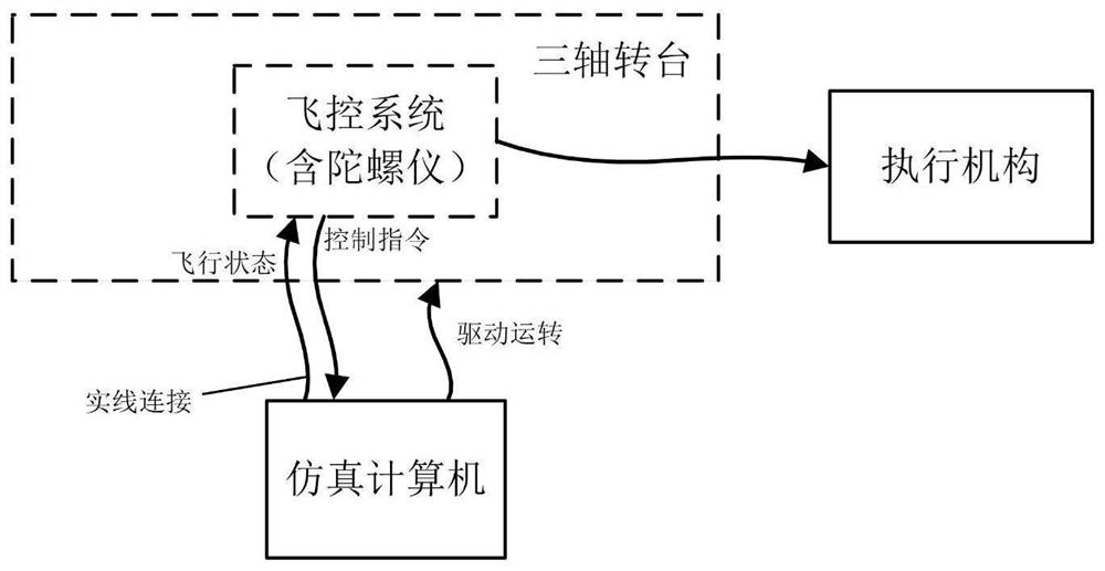 Unmanned aerial vehicle flight simulation method and system