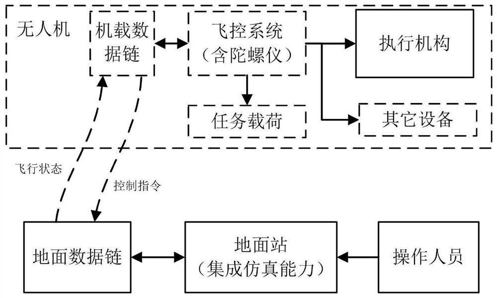 Unmanned aerial vehicle flight simulation method and system