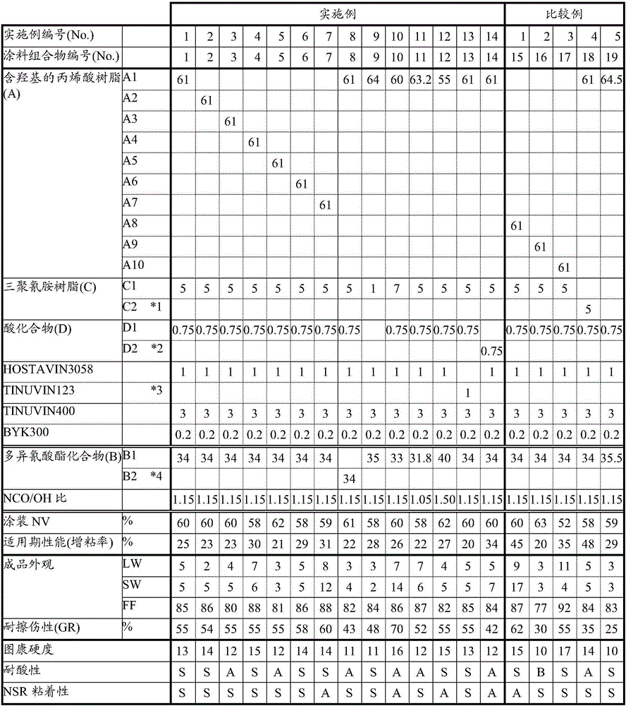 High-solid coating composition