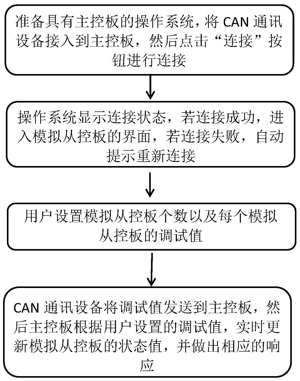 An operation method for simulating a slave control device