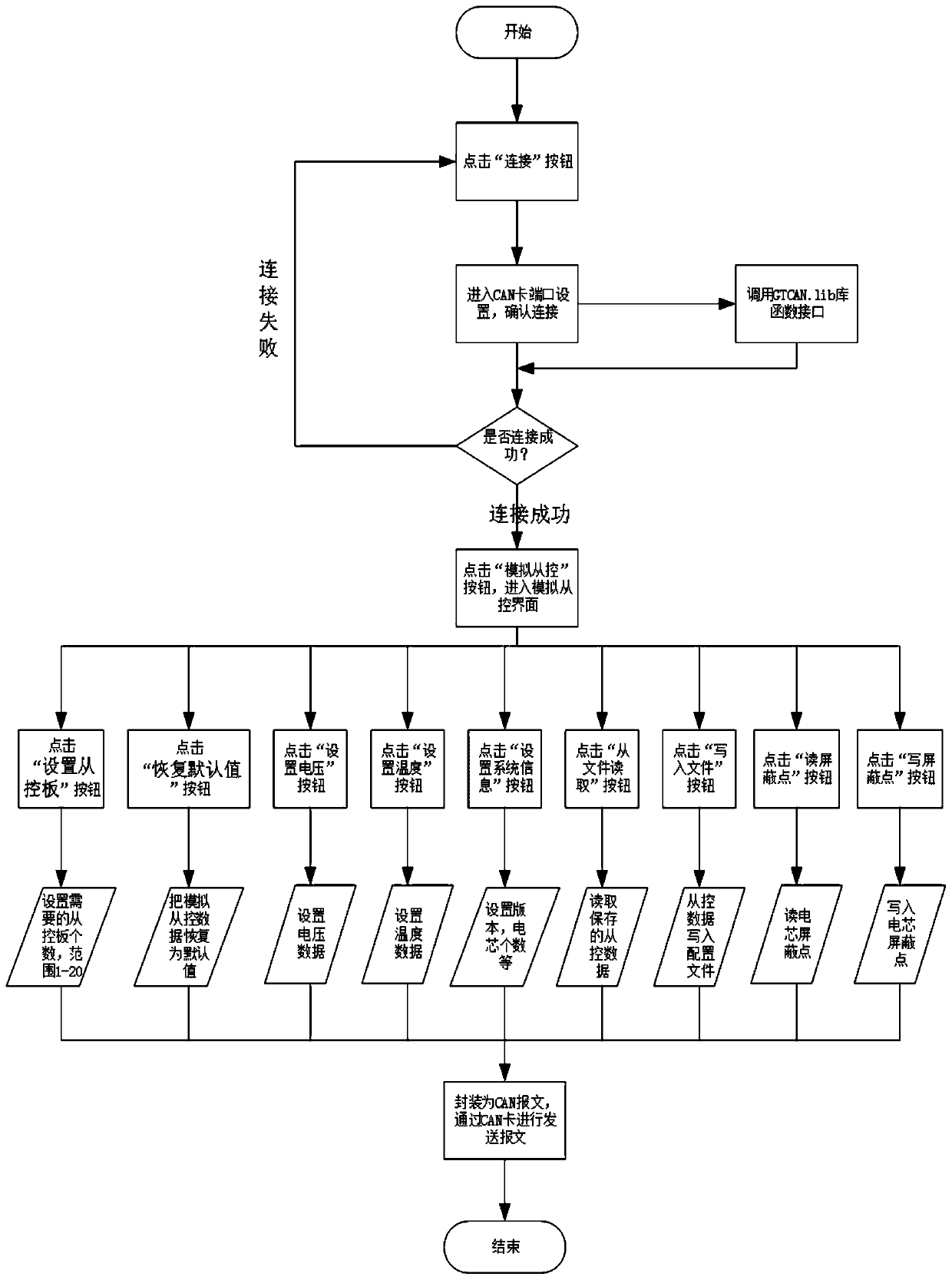 An operation method for simulating a slave control device