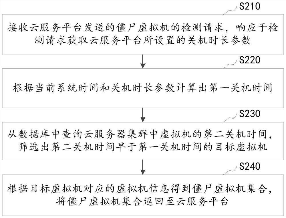 Zombie virtual machine detection method and device, computer device and storage medium