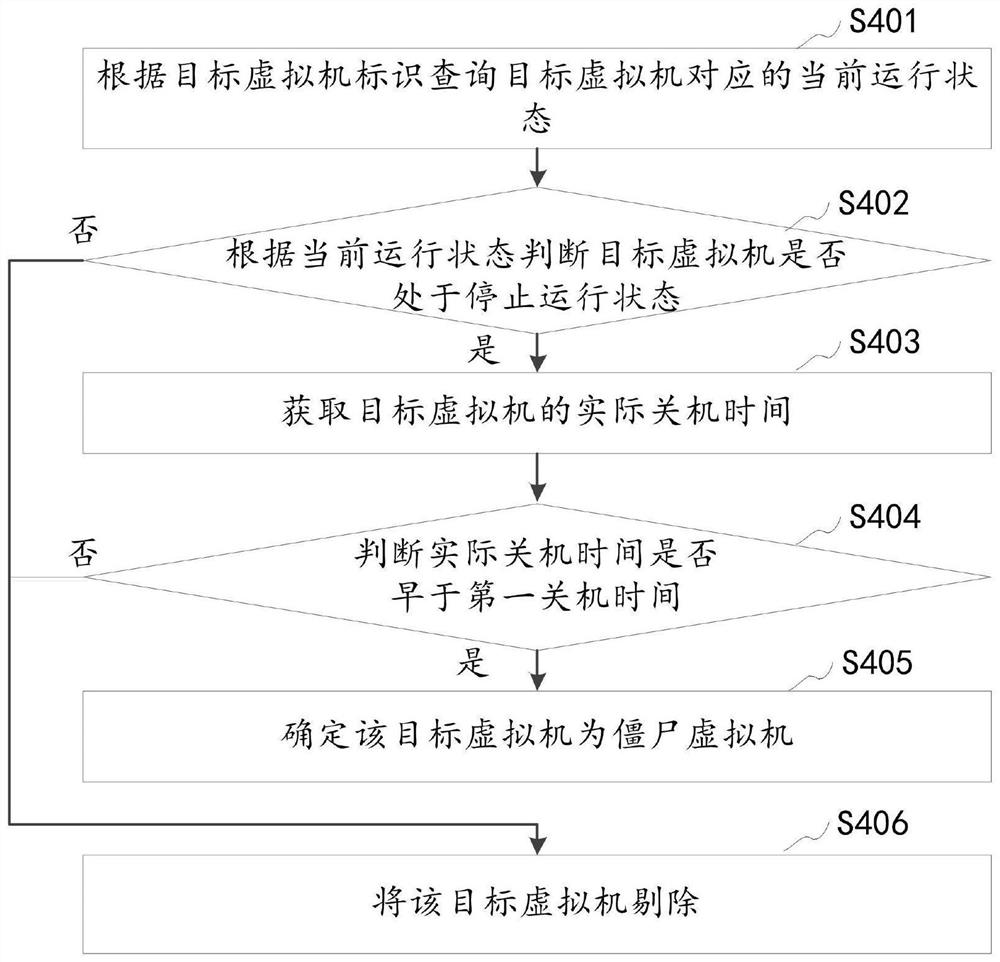 Zombie virtual machine detection method and device, computer device and storage medium