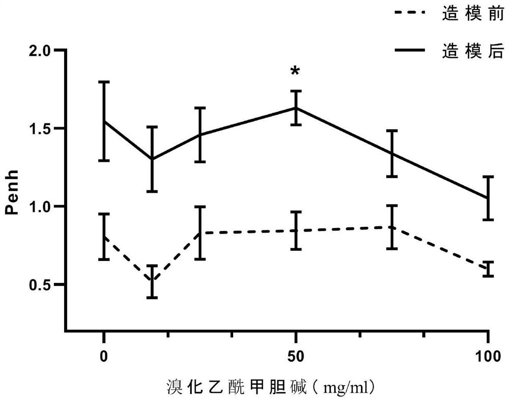 Method for constructing bronchial asthma model of primate