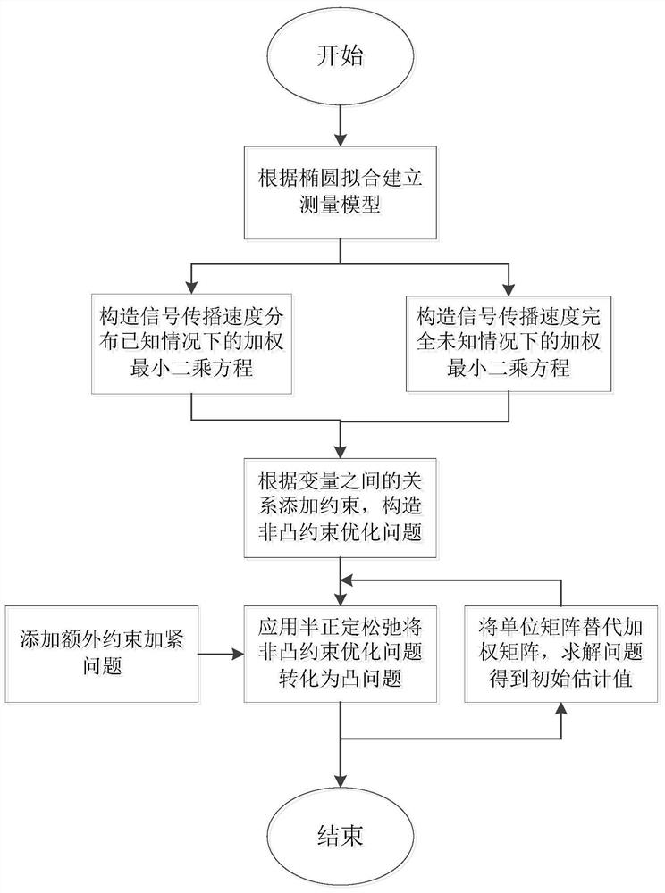 Multi-base sonar positioning method based on signal arrival time difference