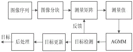 A target detection method for video sensing nodes