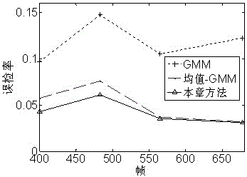 A target detection method for video sensing nodes