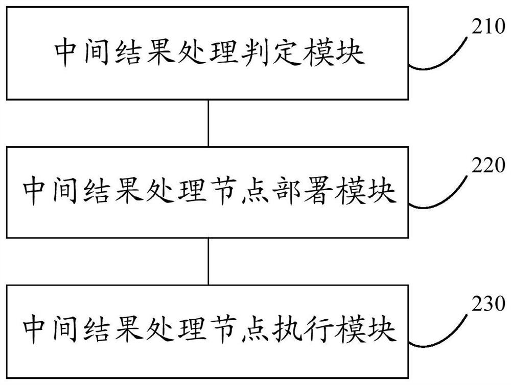 Intermediate result processing method for service orchestration, device, equipment and storage medium