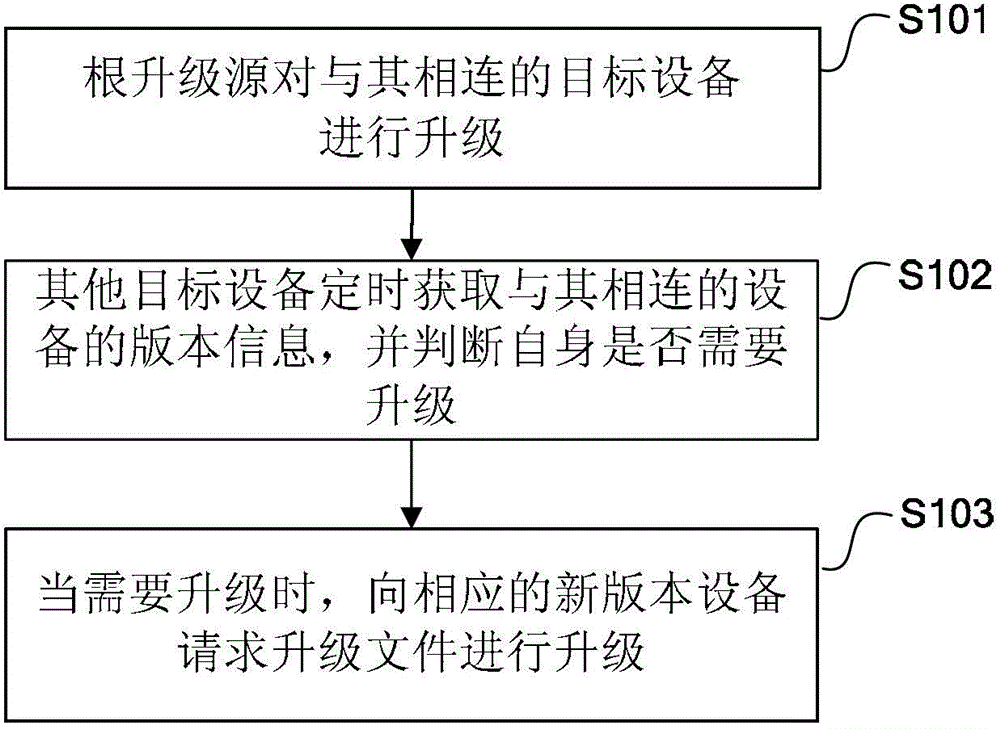 Method and system for updating multiple devices