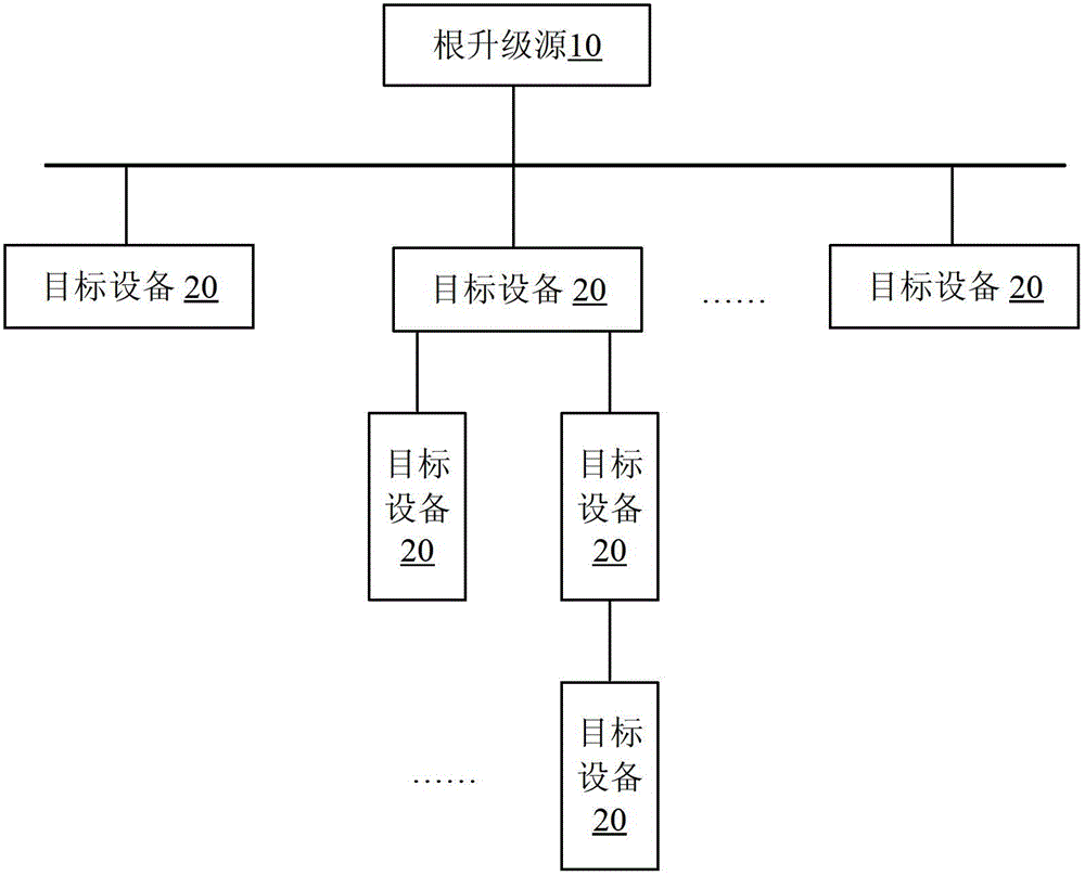 Method and system for updating multiple devices