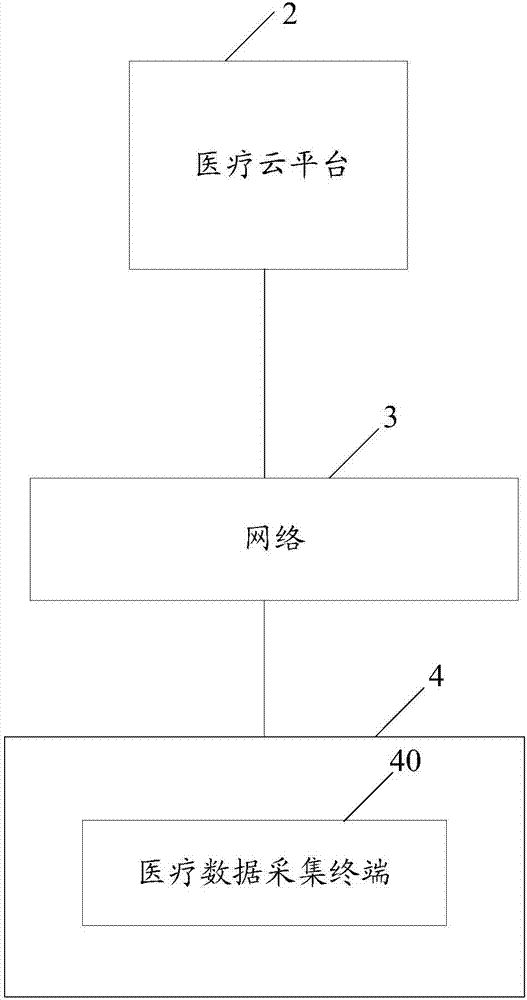 Medical data encryption transmission system and method