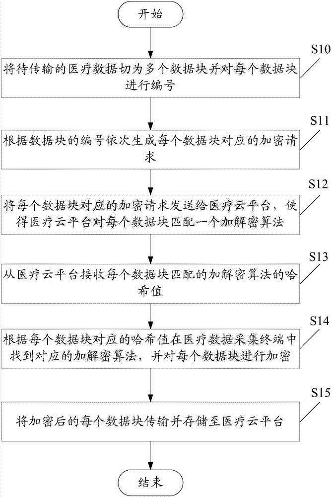 Medical data encryption transmission system and method