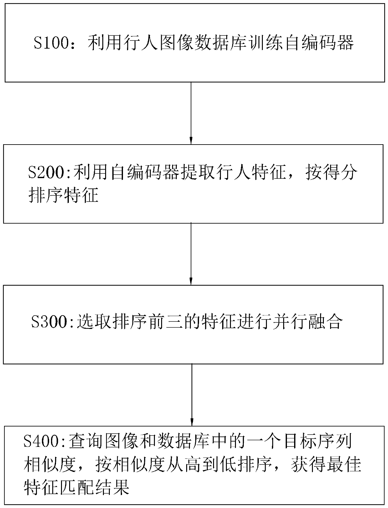 Pedestrian re-identification method, pedestrian re-identification system, pedestrian re-identification device and storage medium