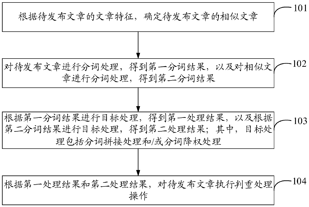 Article duplicate judgment processing method and device and electronic equipment