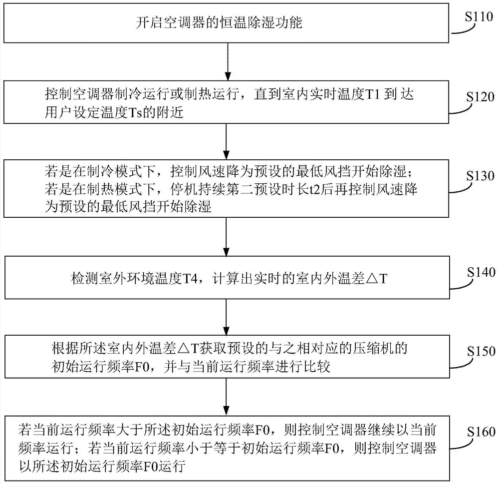 Constant temperature and dehumidification control method and control system for air conditioner