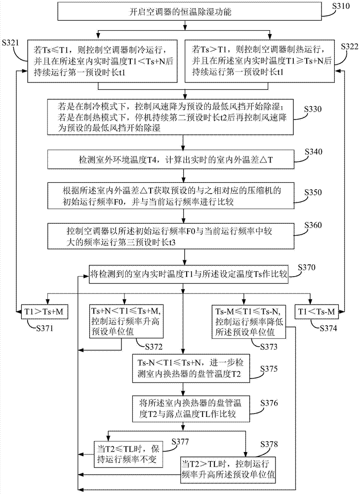 Constant temperature and dehumidification control method and control system for air conditioner