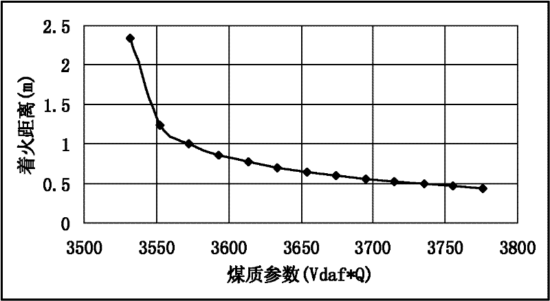 Method for measuring primary air-coal powder burning distance and coals for DC (direct current) burner of coal-fired boiler