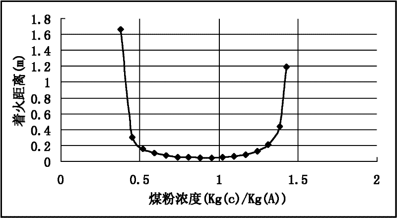 Method for measuring primary air-coal powder burning distance and coals for DC (direct current) burner of coal-fired boiler