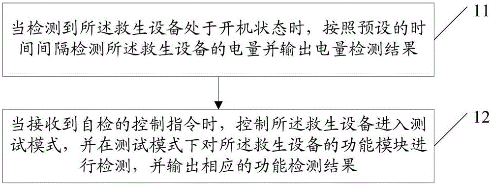 Method for improving rescue efficiency of rescue equipment, and rescue equipment