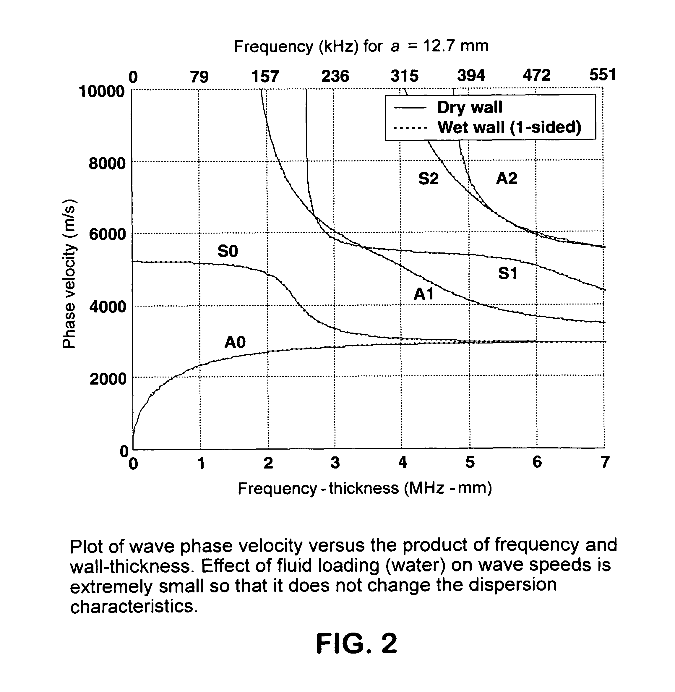 Method for measuring reactor bed level from active acoustic measurement and analysis