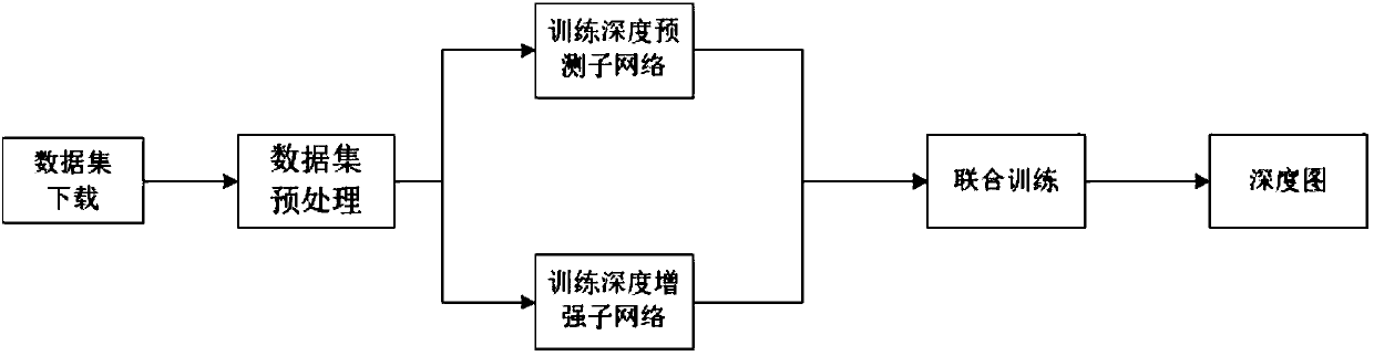 High-quality depth estimation method based on depth prediction and an enhanced sub-network