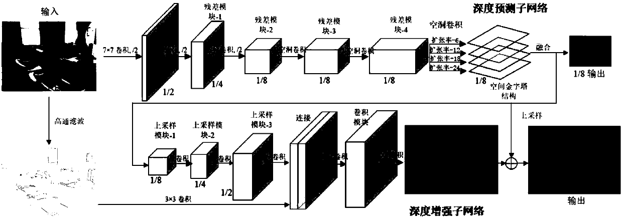 High-quality depth estimation method based on depth prediction and an enhanced sub-network