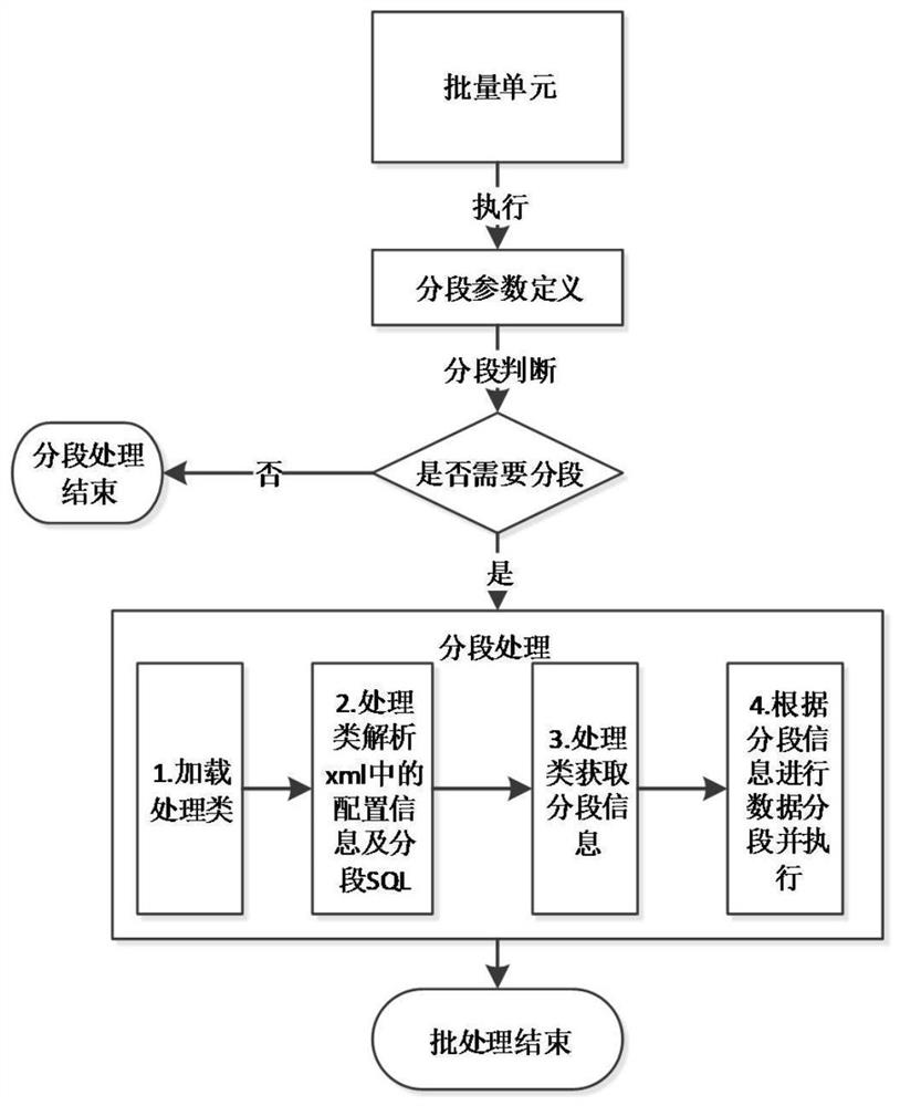 Distributed batch processing method based on database segmentation