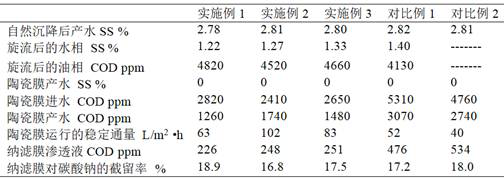 A zero-discharge treatment process for industrial cleaning wastewater