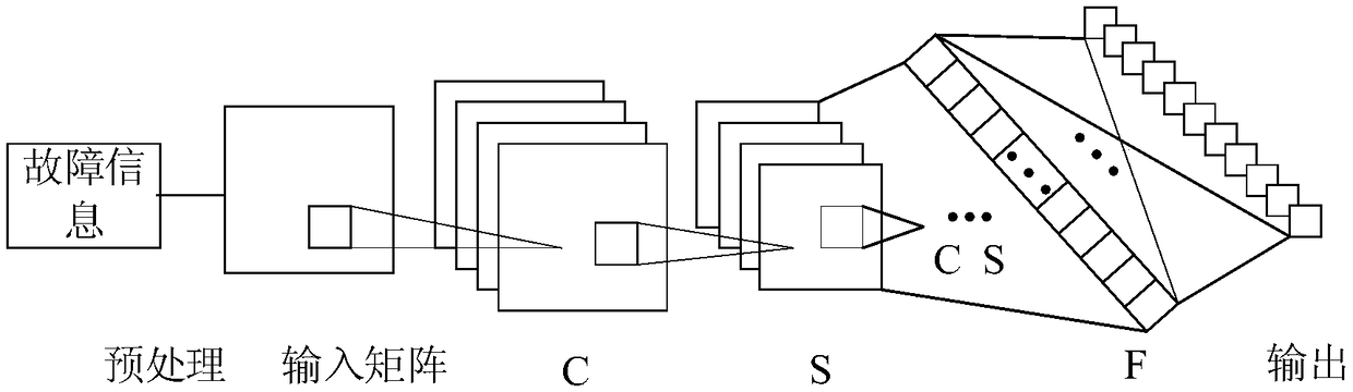 Power system transient voltage stability assessment method based on convolution neural network CNN