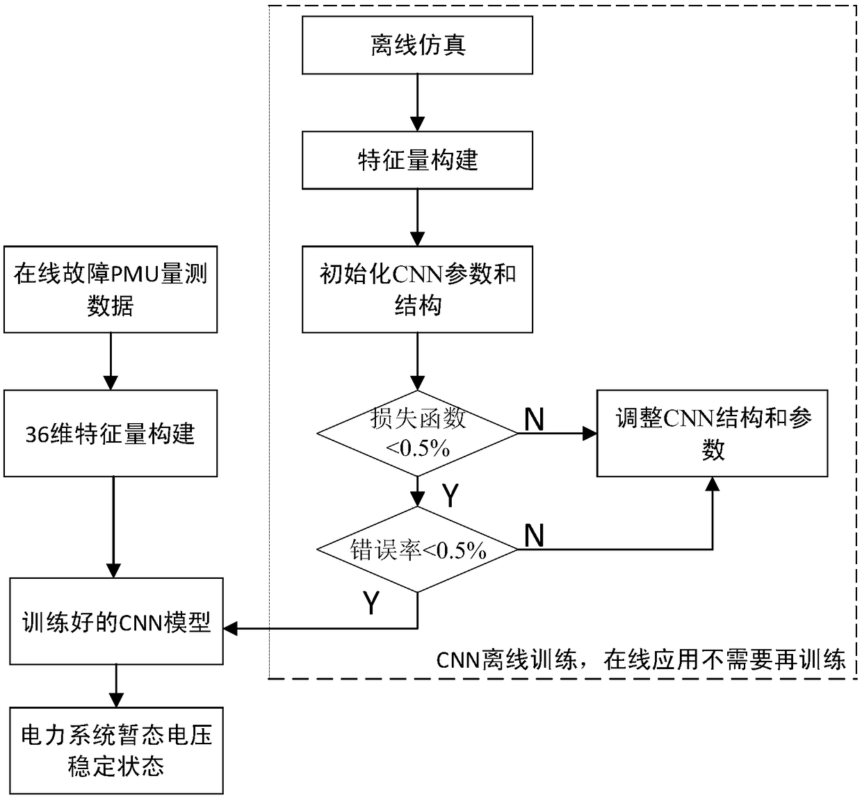 Power system transient voltage stability assessment method based on convolution neural network CNN