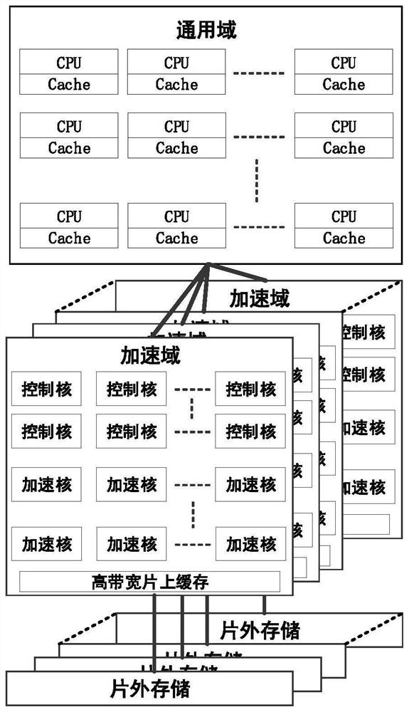 Regional autonomous heterogeneous many-core processor for high-performance computing