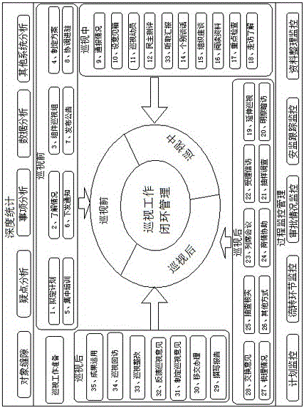 Patrol process management system