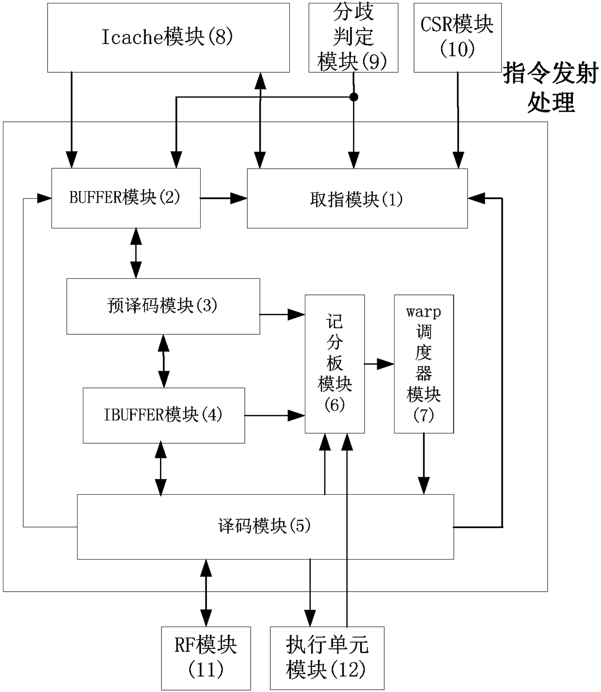 Instruction issue processing circuit of uniform dyeing device array