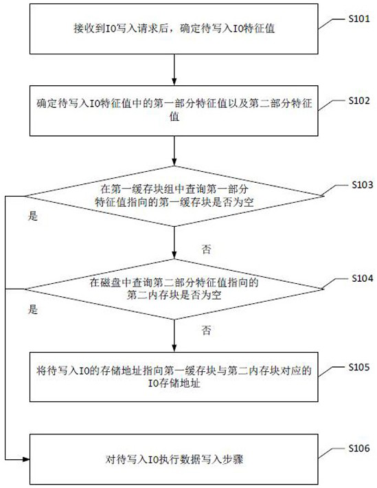 A deduplication method, device, equipment and readable storage medium