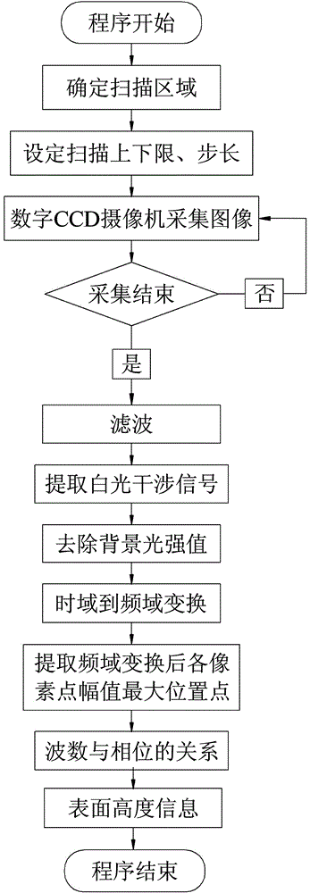 White light interferometry-based test system and test method therefor