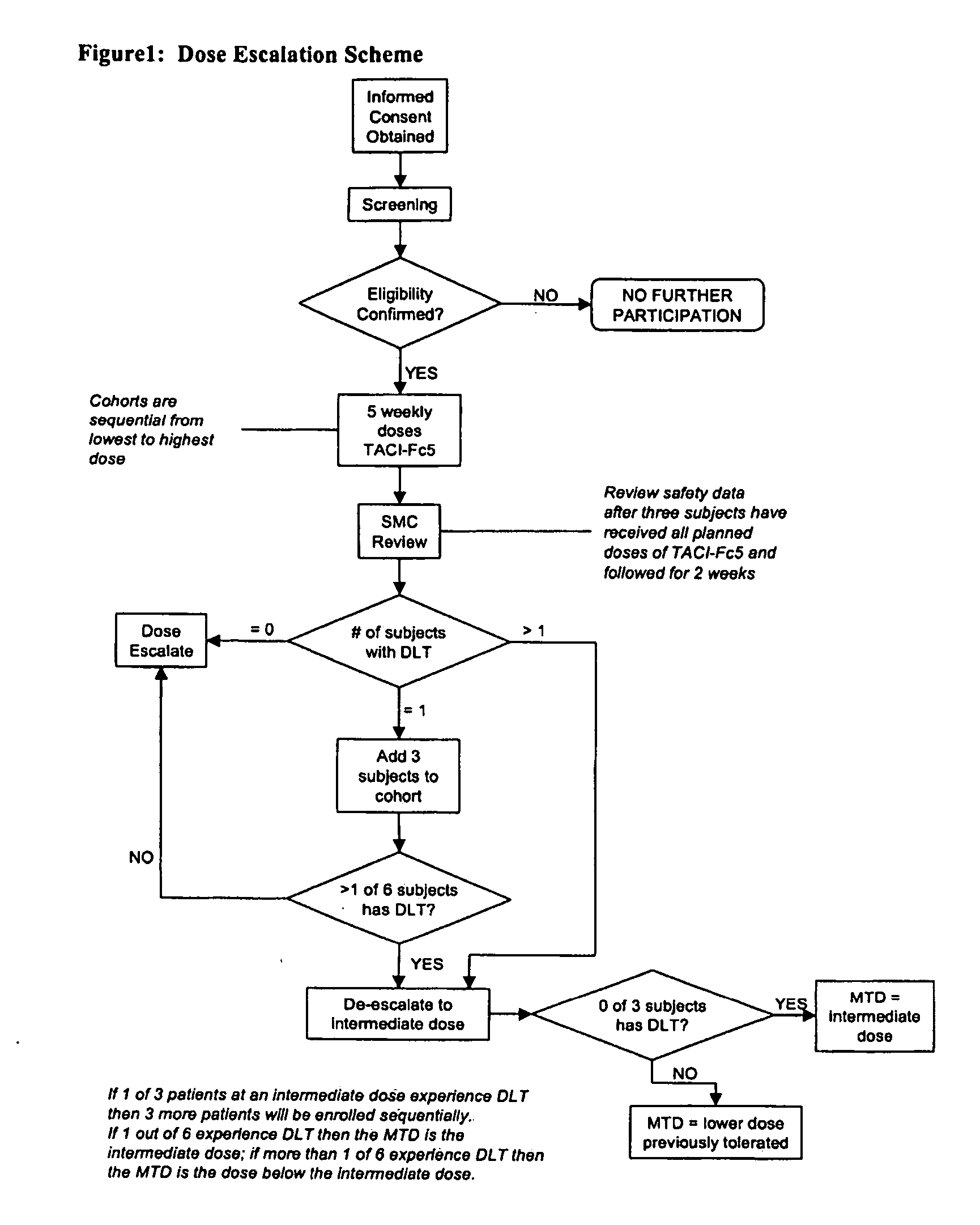 Methods for treating B-cell malignancies using a TACI-Ig fusion molecule