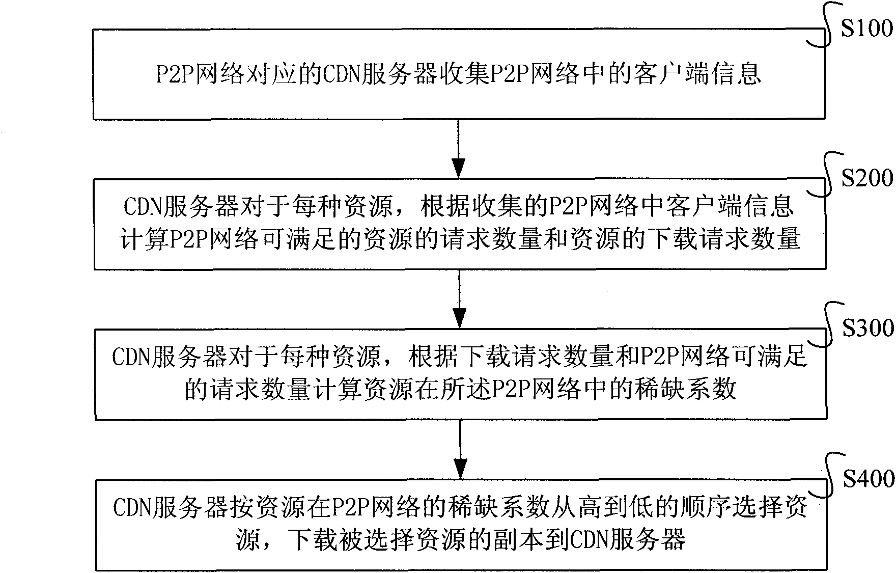 Method and system for placing resources replication in CDN-P2P (Content Distribution Network-Peer-to-Peer) network