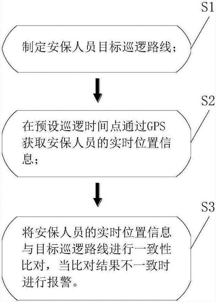 Method and system for checking patrol attendance of security personnel based on mobile phone GPS positioning