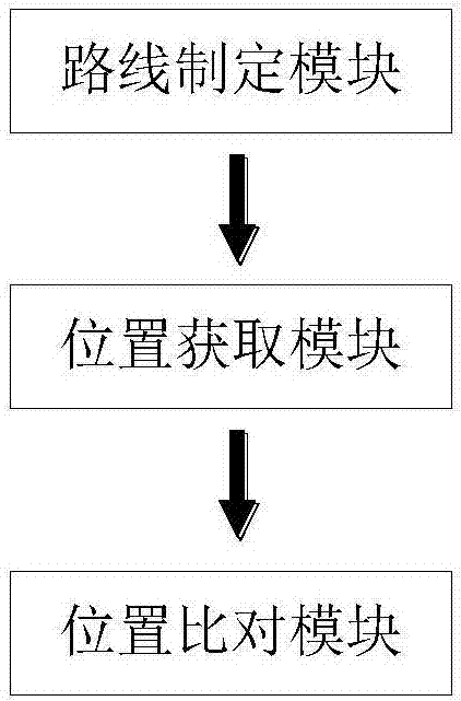 Method and system for checking patrol attendance of security personnel based on mobile phone GPS positioning