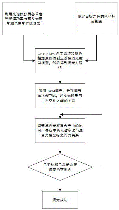 Light mixing method based on three-primary-color LEDs