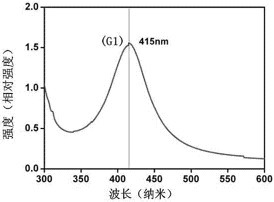 low concentration agno  <sub>3</sub> Luminescent glass with highly efficient precipitation of scale-controllable ag nanoparticles under doping conditions and preparation method thereof