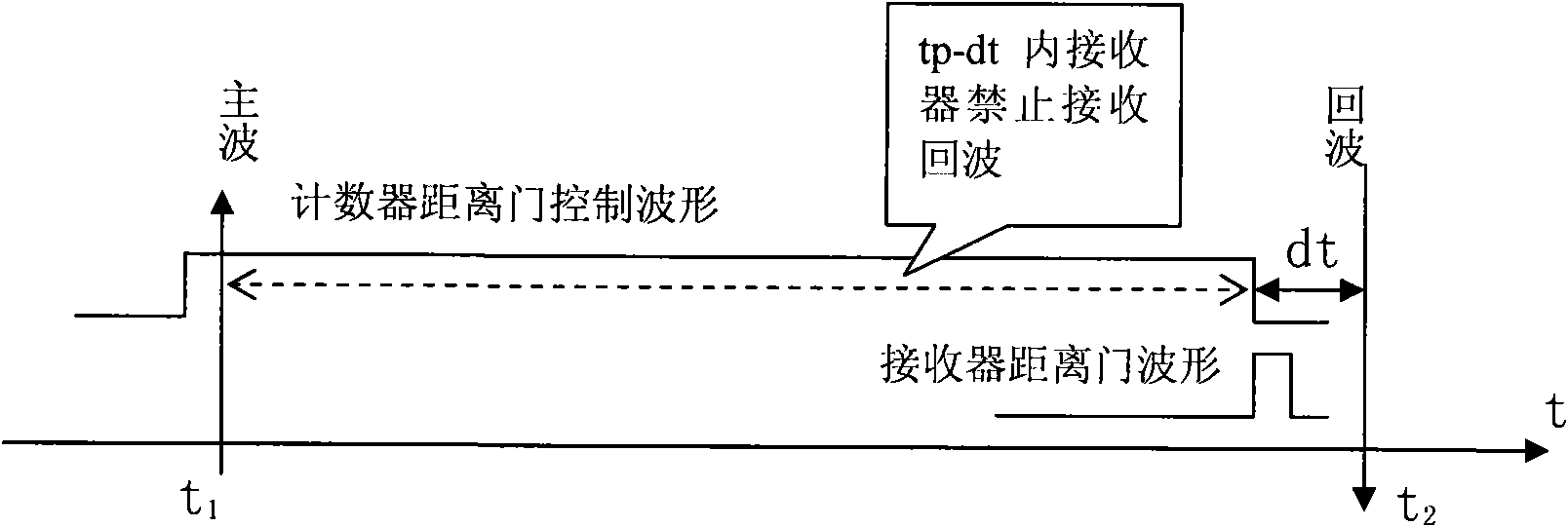 Satellite laser ranging (SLR) super short distance target calibration method