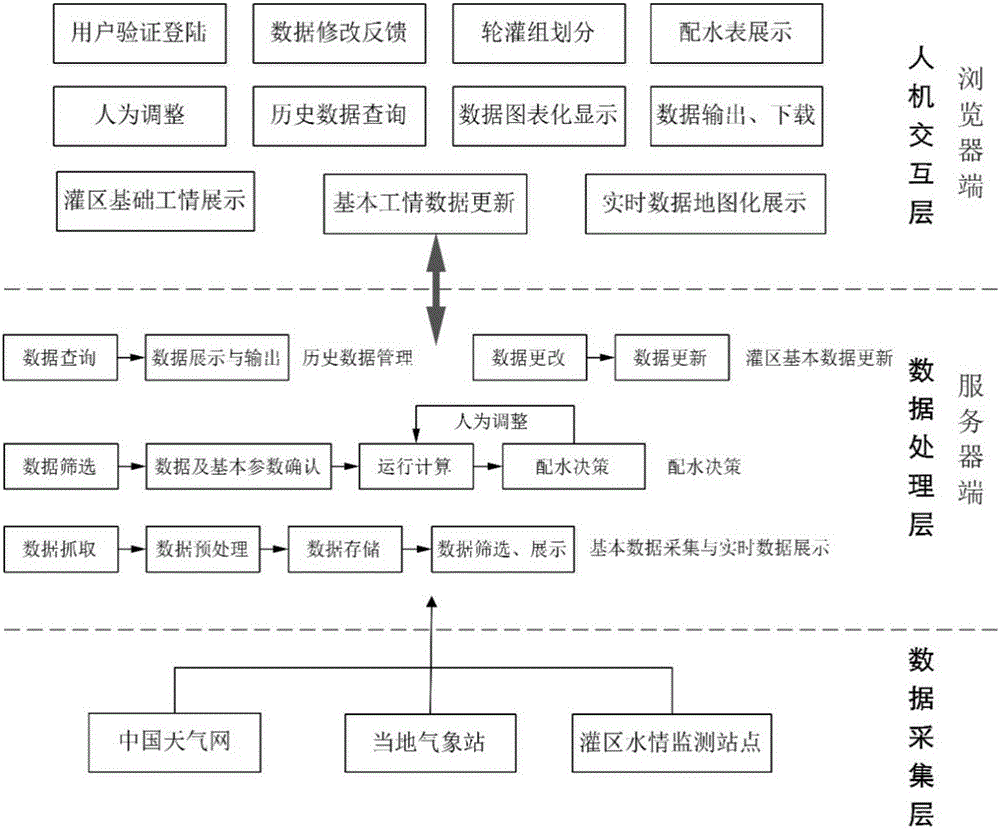 B/S structure based comprehensive management system and method of water distribution in irrigation district