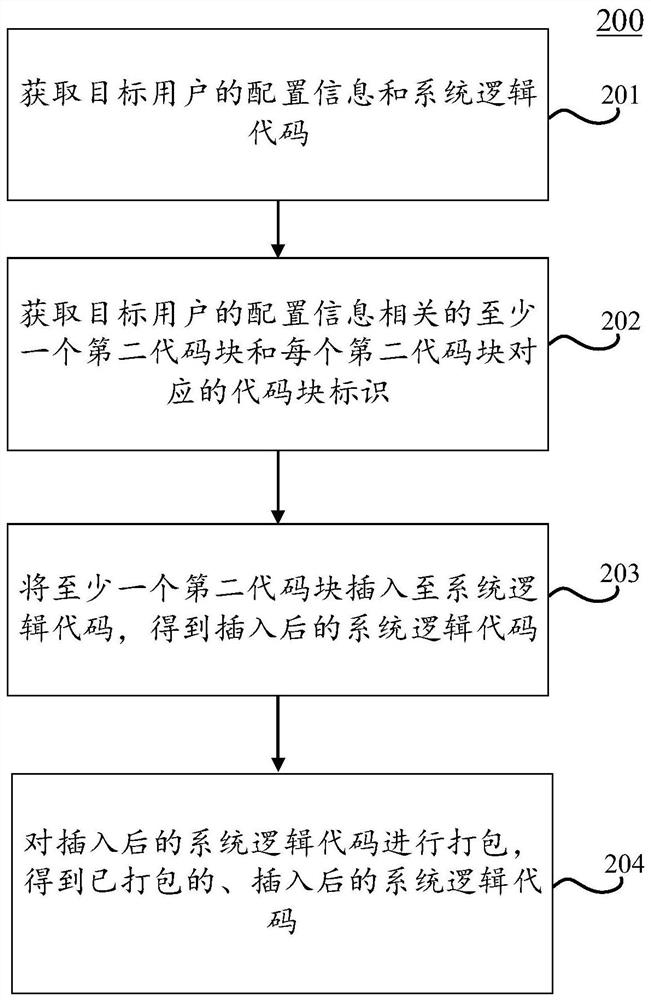 Code packaging method and device, electronic equipment and computer readable medium